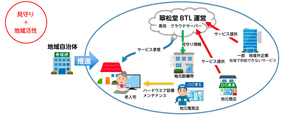 ネットとテレビで高齢者の生活支援サービスを提供