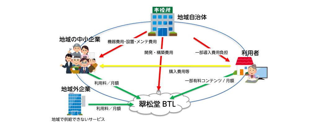 公的資金でインフラ構築、地域企業からの利用料で運営