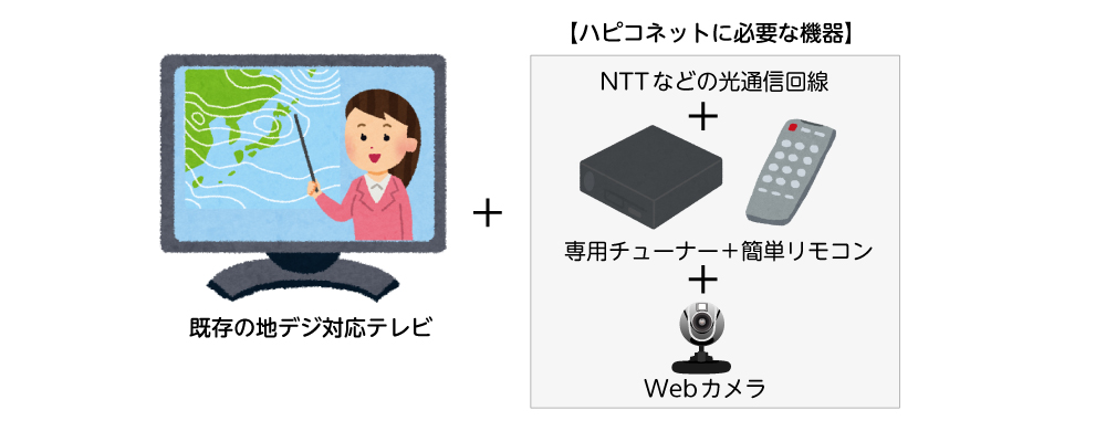 専用チューナーに接続してテレビ機能と一体化